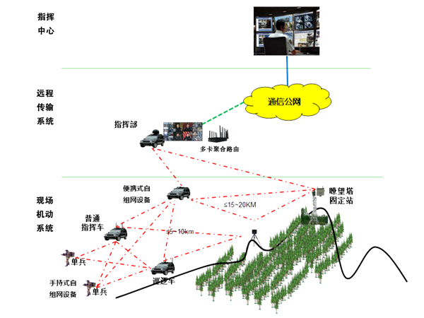 多卡聚合融合通信設(shè)備 在應急行業(yè)領(lǐng)域應用解決方案