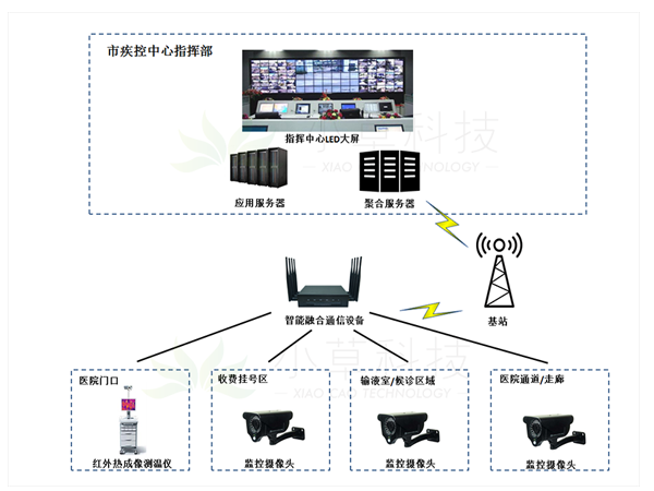 智能融合通信設(shè)備助醫(yī)院疫情防控視頻實時傳輸至市應急指揮中心的解決方案