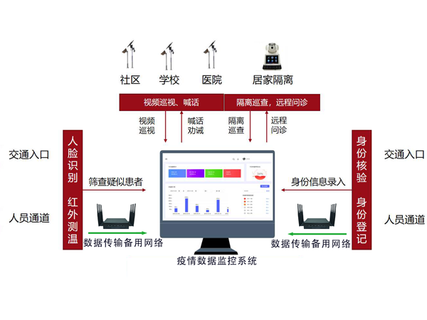 多卡聚合智能融合通信設(shè)備保障疫情數(shù)據(jù)監(jiān)控系統(tǒng)網(wǎng)絡(luò)穩(wěn)定通暢