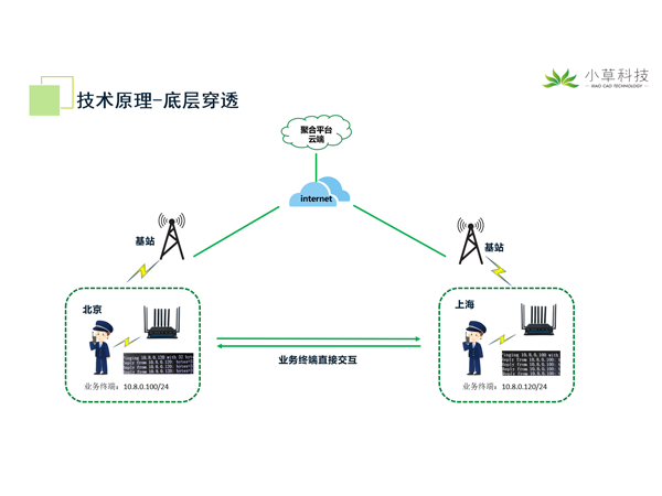 聚合通信底層穿透實現(xiàn)類廣域自組網(wǎng)應(yīng)用