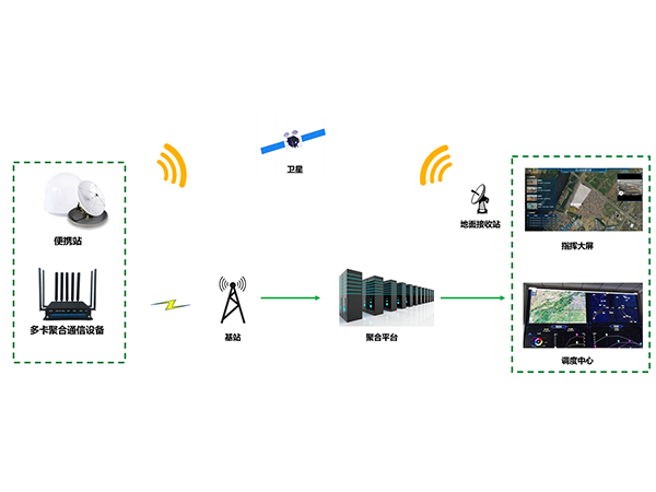 小草GrassRouter多鏈路聚合通信 - 基于4G、5G和衛(wèi)星聚合的多鏈路應(yīng)急組網(wǎng)方案